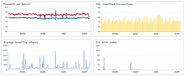 monitoring