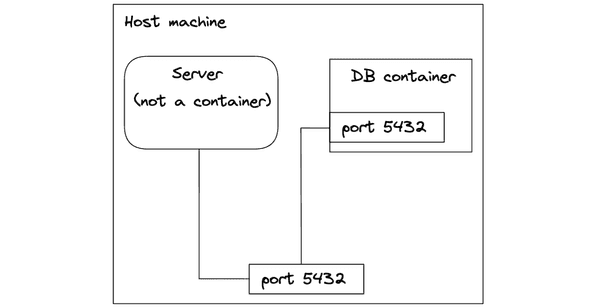 Docker containers