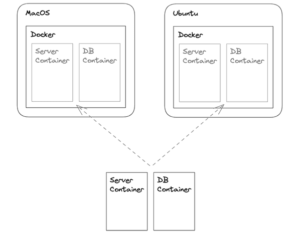 Docker containers